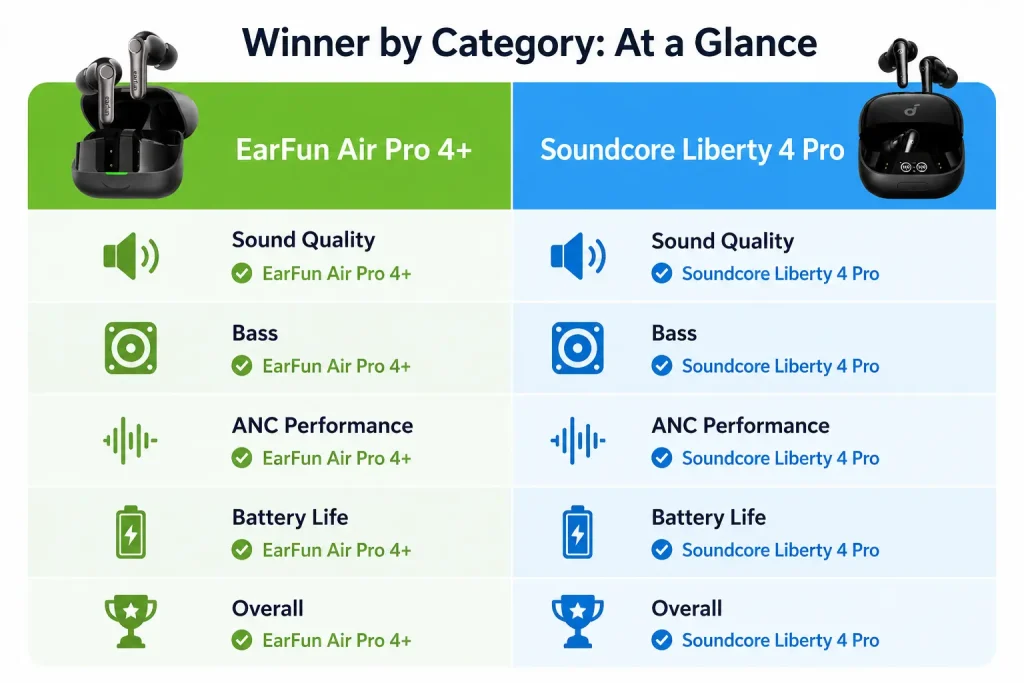 EarFun Air Pro 4 Plus vs Liberty 4 Pro: Which Should You Actually Buy? 2 EarFun Air Pro 4 Plus vs Soundcore Liberty 4 Pro, EarFun Air Pro 4 Plus review, Soundcore Liberty 4 Pro review, best budget wireless earbuds 2026, wireless earbuds comparison 2026, EarFun vs Soundcore earbuds.
